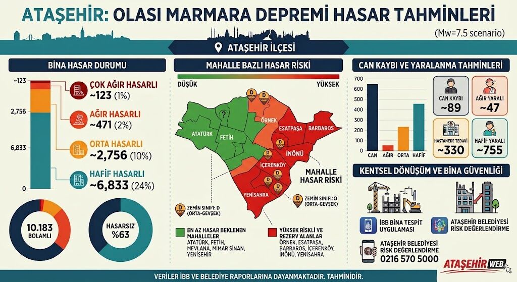 OLASI İSTANBUL DEPREMİNDE ATAŞEHİR: HASAR TAHMİNLERİ