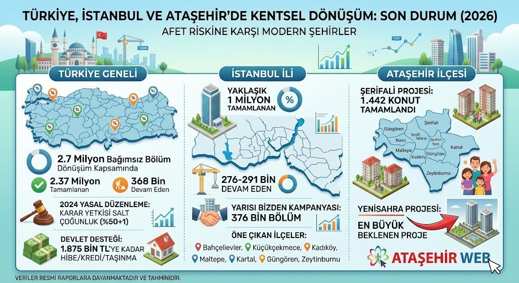 Kentsel Dönüşümde Türkiye, İstanbul Ve Ataşehir’de Son Durum
