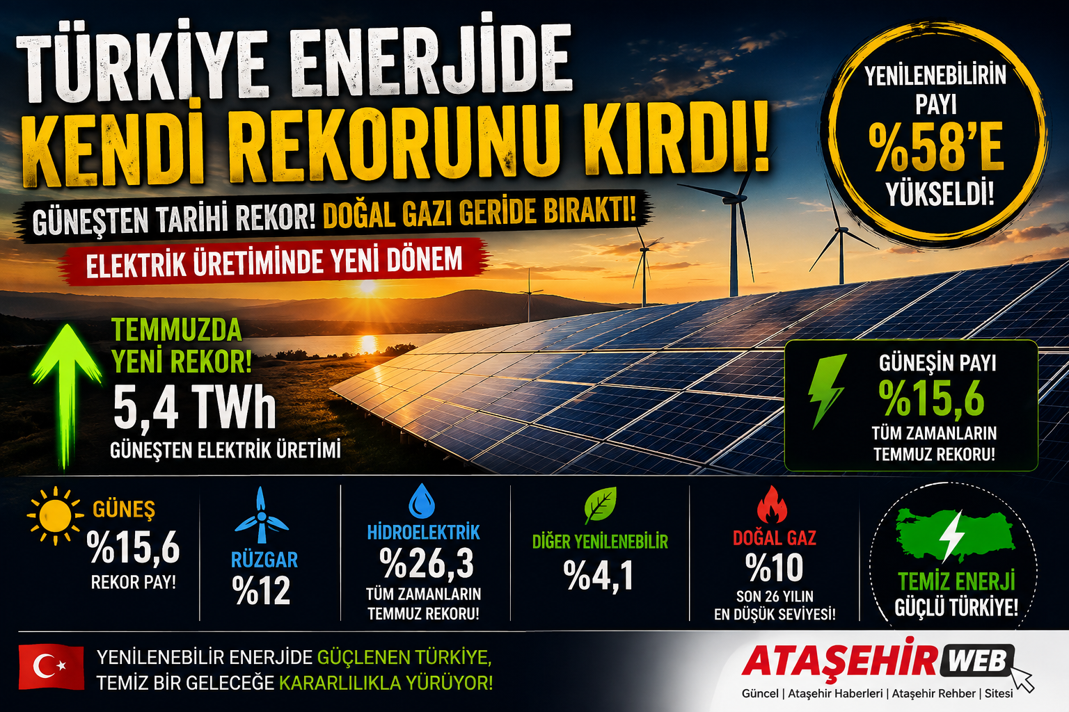 Türkiye Enerjide Kendi Rekorunu Kırdı