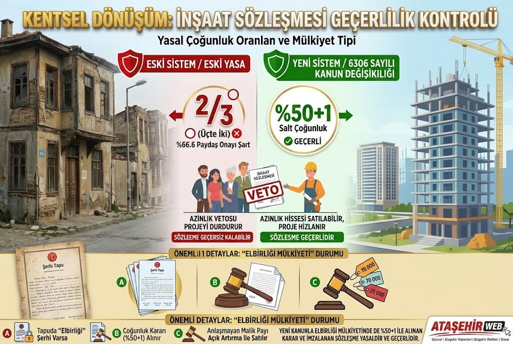 Kentsel Dönüşümde Elbirliği Mülkiyeti Ve %50+1 Çoğunlukla İnşaat Sözleşmesi Geçerli Mi