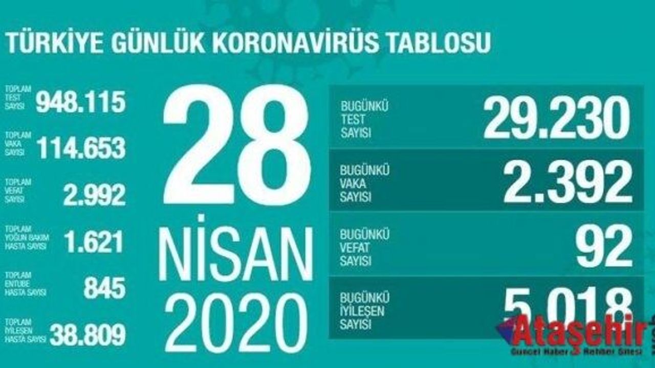 28 Nisan'da Corona virüsten 92 kişi hayatını kaybetti