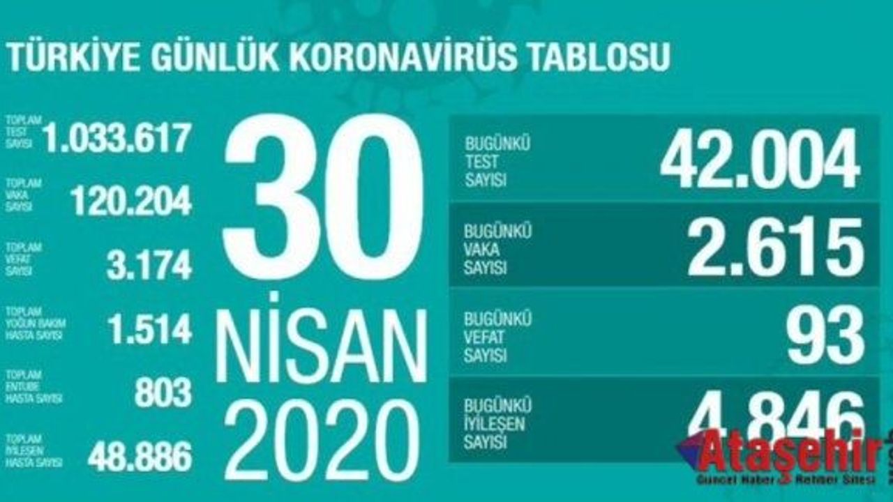 30 Nisan koronavirüs vaka ve ölüm sayılarını açıkladı.