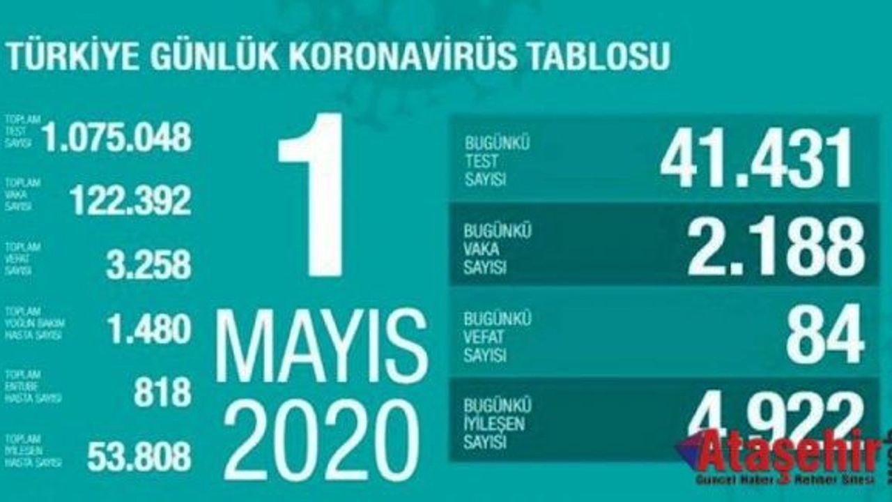 1 Mayıs tarihli koronavirüs vaka ve ölüm sayılarını açıklandı