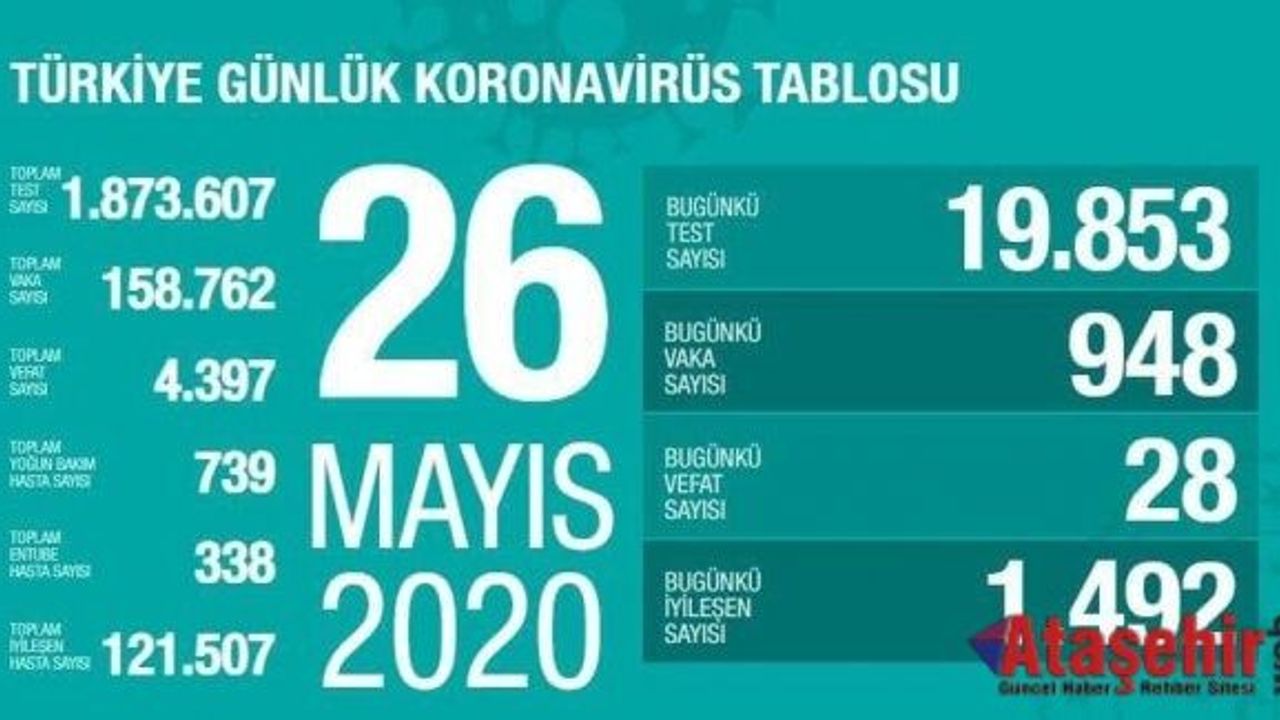 26 MAYIS KORONAVİRÜS SON DURUM