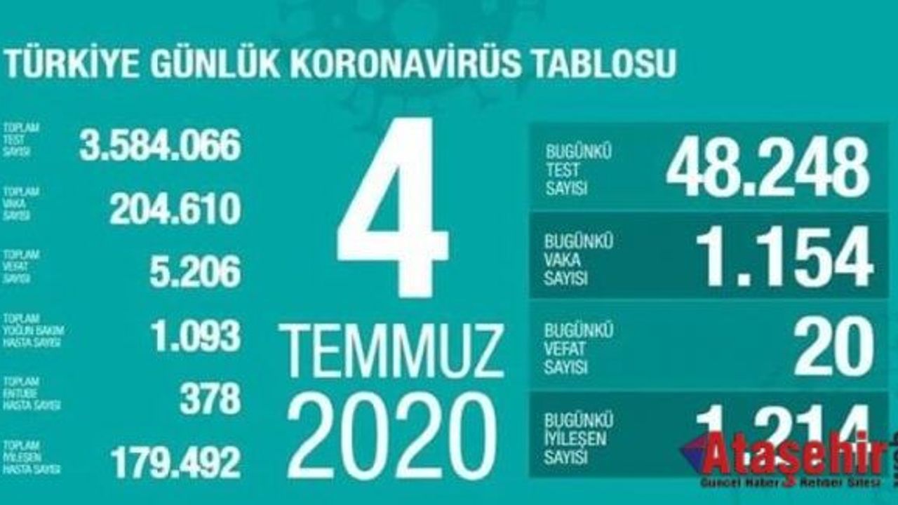 4 Temmuz corona virüs tablosu açıklandı