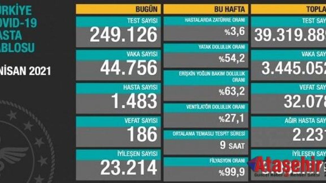 Türkiye'nin 3 Nisan günü  Covid-19 tablosu