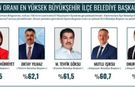 Marmara’nın En Başarılı Başkanları Belli Oldu: Onursal Adıgüzel İlk 5’te!