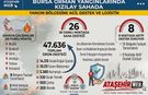 TÜRK KIZILAY ORMAN YANGINLARINDA 26 NOKTADA SAHADA!