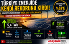 Türkiye Enerjide Kendi Rekorunu Kırdı
