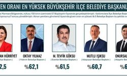 Marmara’nın En Başarılı Başkanları Belli Oldu: Onursal Adıgüzel İlk 5’te!