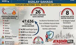 TÜRK KIZILAY ORMAN YANGINLARINDA 26 NOKTADA SAHADA!