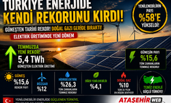 Türkiye Enerjide Kendi Rekorunu Kırdı