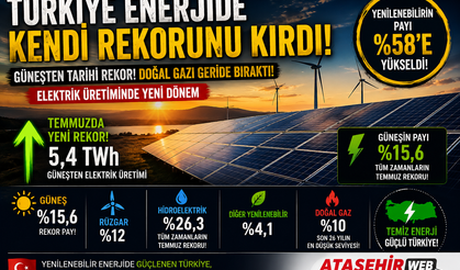 Türkiye Enerjide Kendi Rekorunu Kırdı