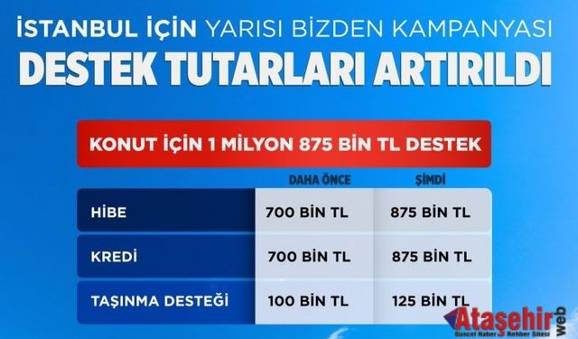 İSTANBUL’DA KENTSEL DÖNÜŞÜM DESTEĞİ ARTIRILDI 