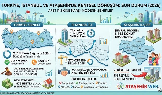 Kentsel Dönüşümde Türkiye, İstanbul ve Ataşehir’de Son Durum