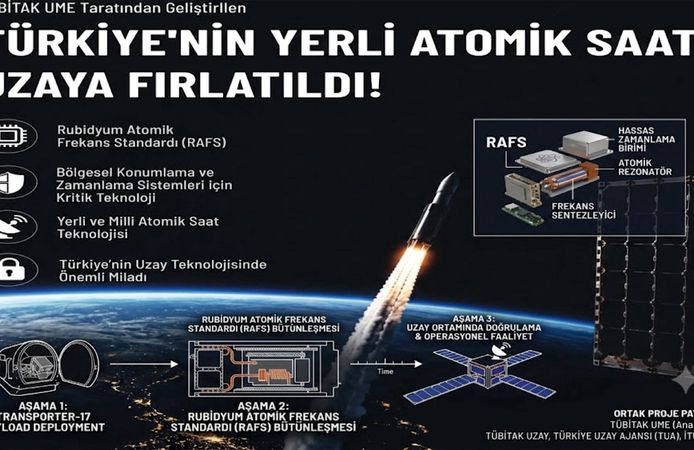 TÜRKİYE’NİN YERLİ ATOMİK SAAT FIRLATILDI!