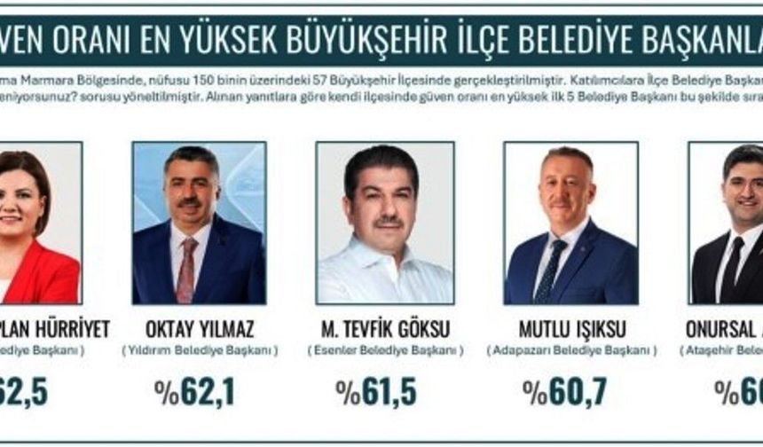 Marmara’nın En Başarılı Başkanları Belli Oldu: Onursal Adıgüzel İlk 5’te!
