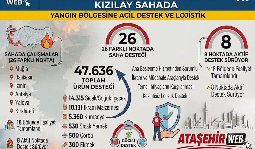 TÜRK KIZILAY ORMAN YANGINLARINDA 26 NOKTADA SAHADA!