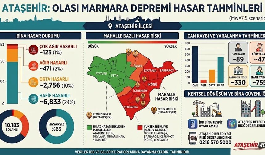 OLASI İSTANBUL DEPREMİNDE ATAŞEHİR: HASAR TAHMİNLERİ