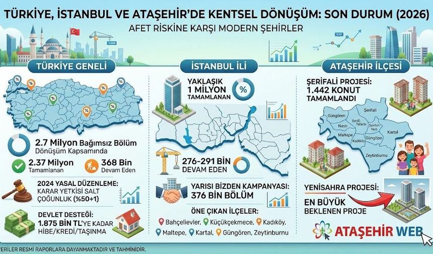 Kentsel Dönüşümde Türkiye, İstanbul ve Ataşehir’de Son Durum