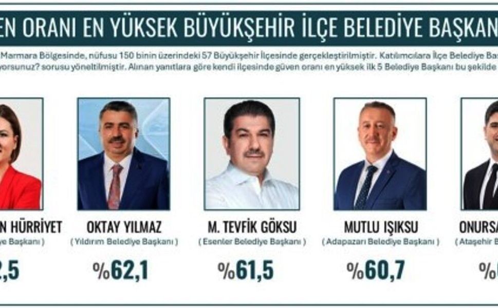 Marmara’nın En Başarılı Başkanları Belli Oldu: Onursal Adıgüzel İlk 5’te!