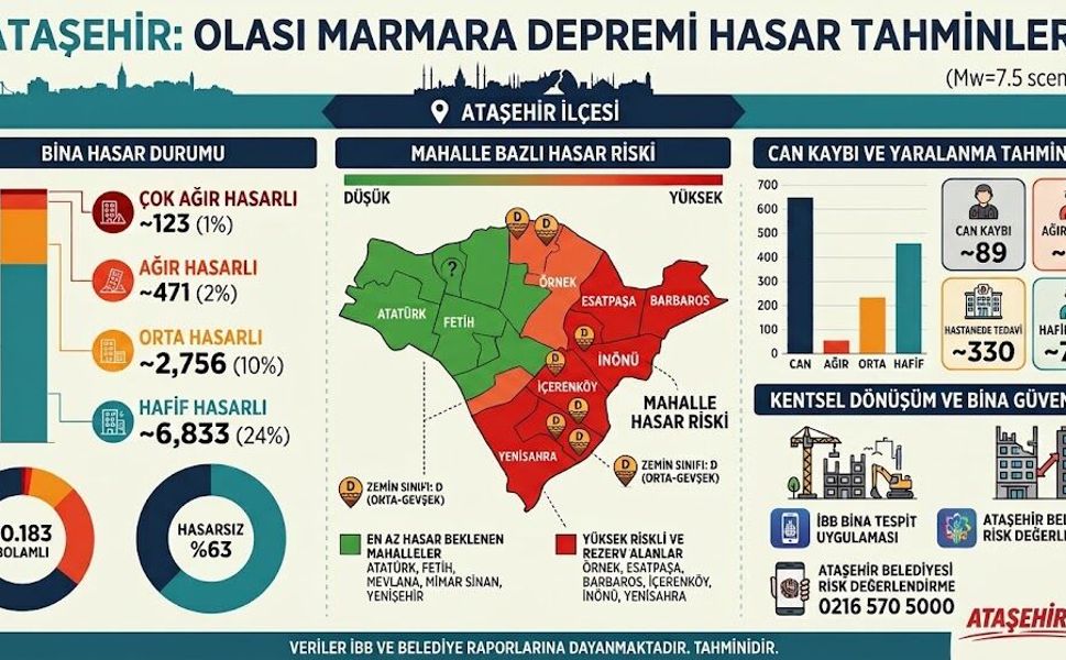 OLASI İSTANBUL DEPREMİNDE ATAŞEHİR: HASAR TAHMİNLERİ