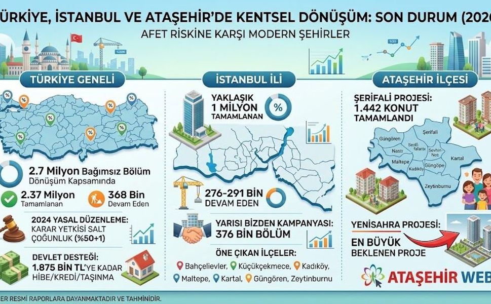Kentsel Dönüşümde Türkiye, İstanbul ve Ataşehir’de Son Durum