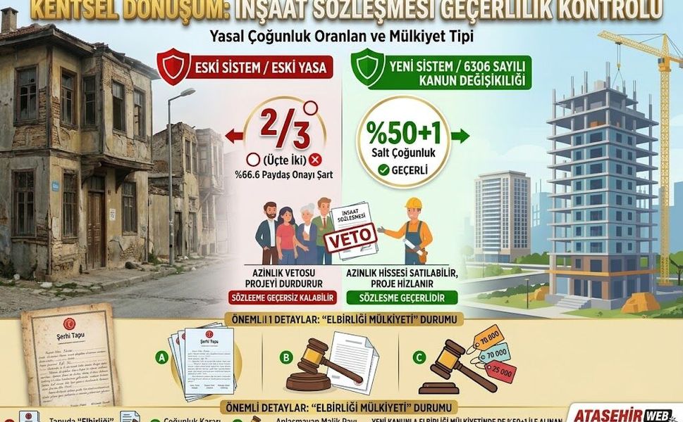 Kentsel Dönüşümde Elbirliği Mülkiyeti ve %50+1 Çoğunlukla İnşaat Sözleşmesi Geçerli mi?